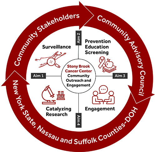 Circle Graphic of 4 AIMs of the COE